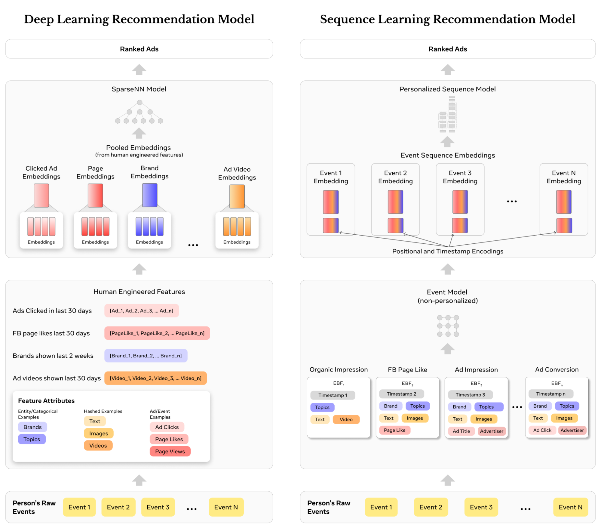 왼쪽은 인간 설계 피처 패러다임의 DLRM(Deep Learning Recommendation Models), 오른쪽은 사용자 이벤트 흐름 관점에서의 EBF(Event-based Features) 기반 시퀀스 모델링 패러다임을 보여줍니다.