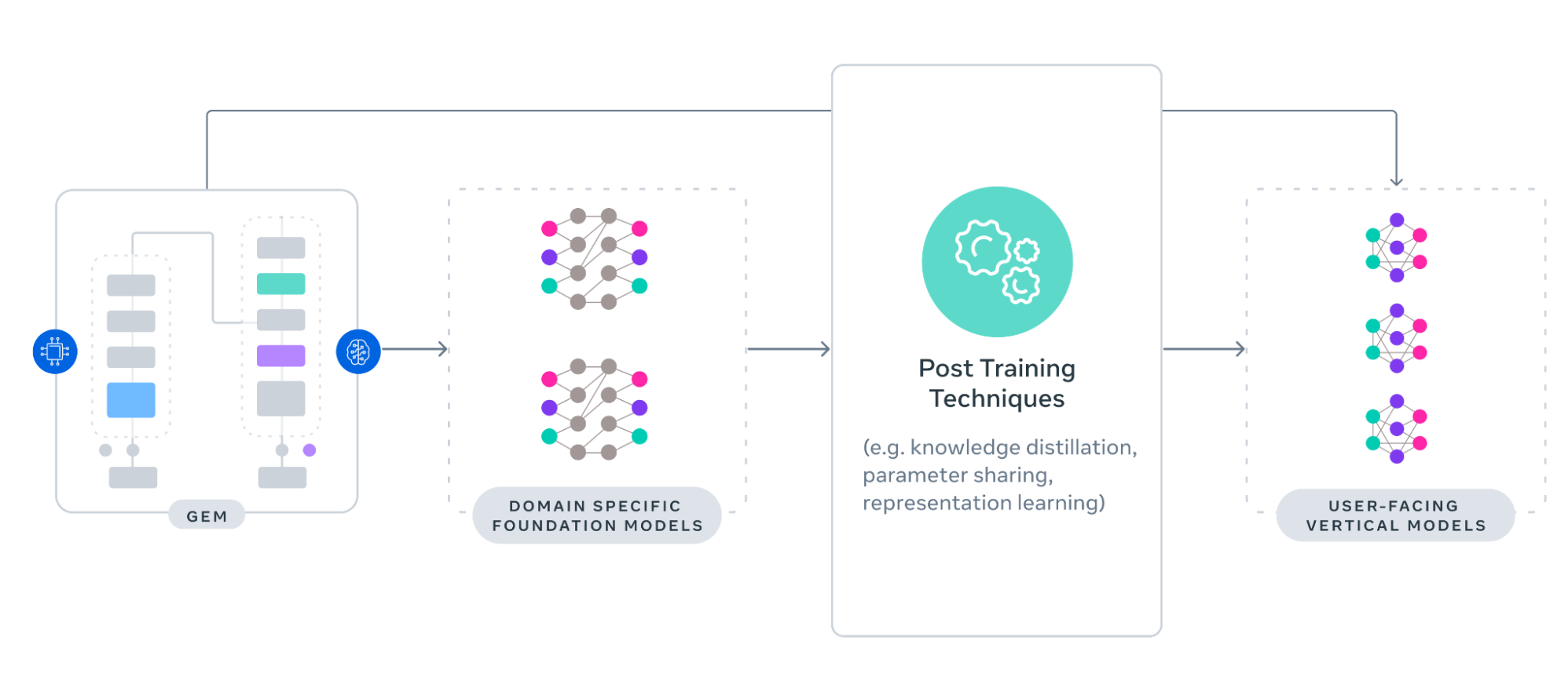 Meta GEM’s Architecture