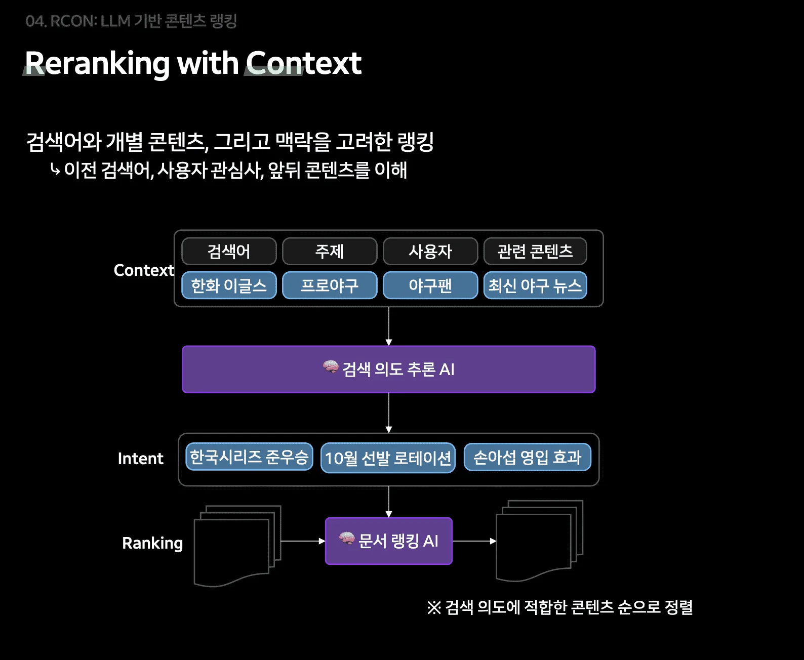 RCON(Reranking with Context, 맥락 기반 리랭킹)