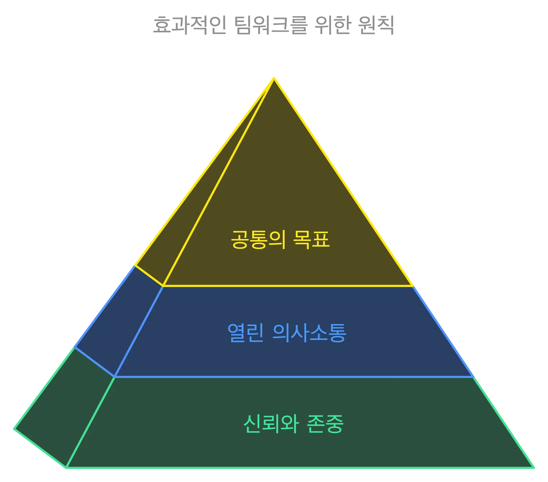 최고의 팀이 되기 위한 팀워크를 위한 원칙